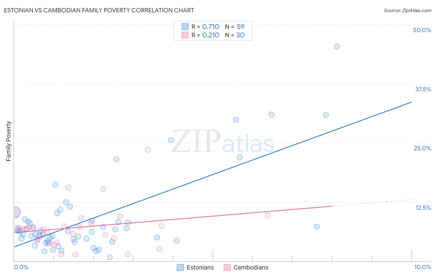 Estonian vs Cambodian Family Poverty