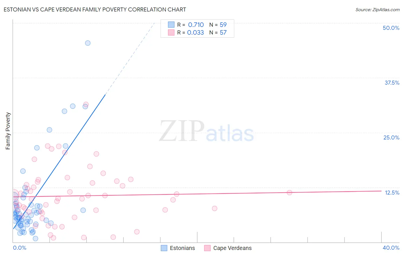 Estonian vs Cape Verdean Family Poverty