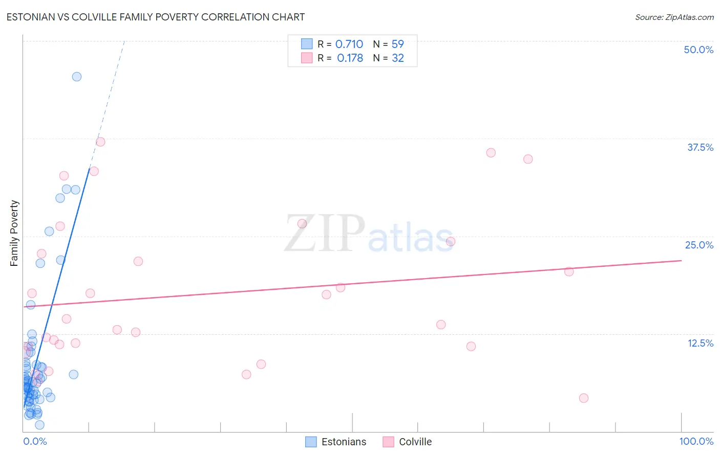 Estonian vs Colville Family Poverty