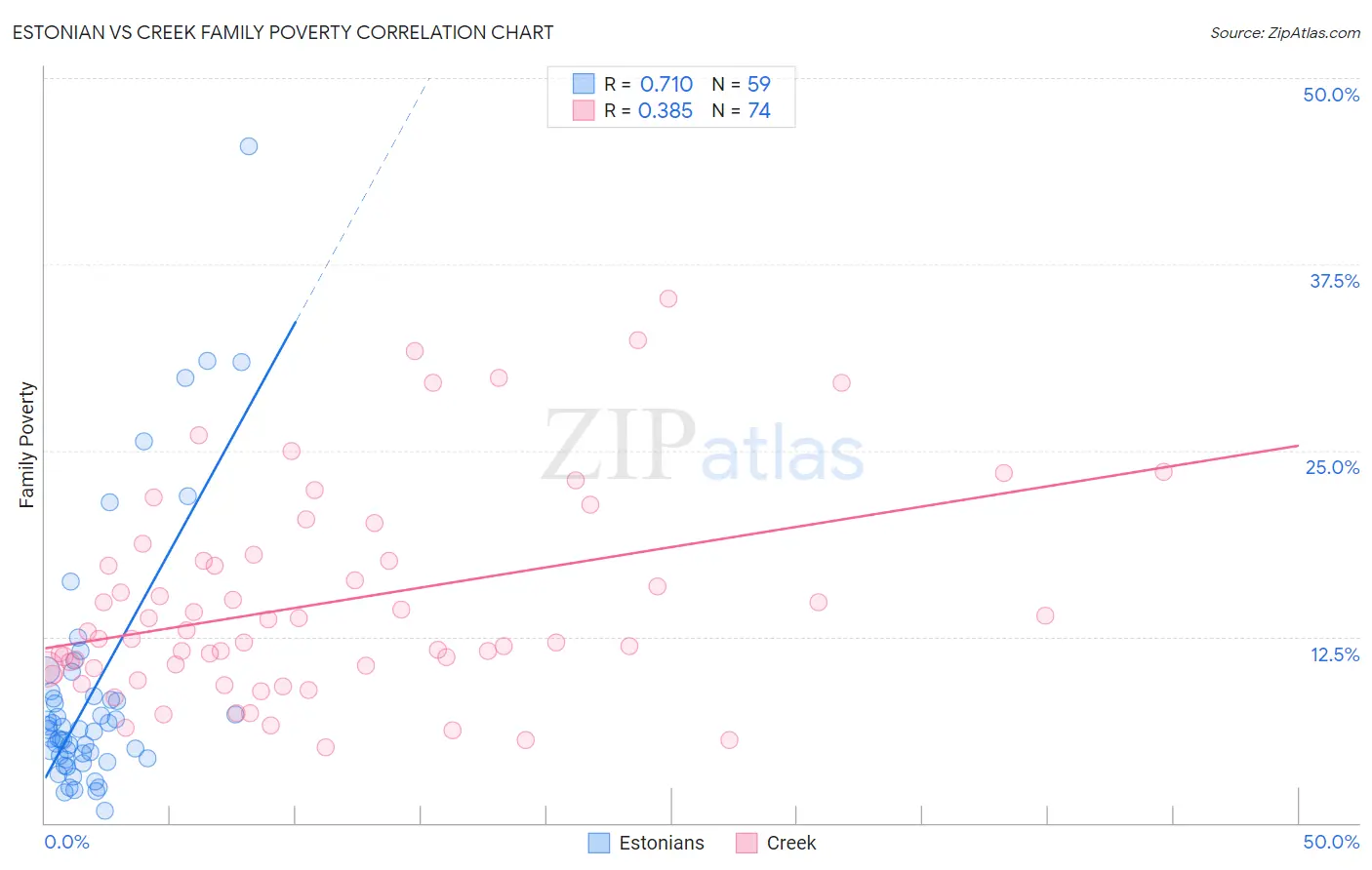 Estonian vs Creek Family Poverty