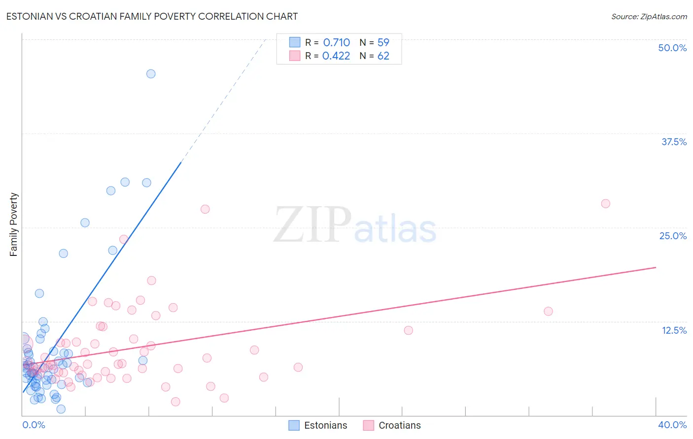 Estonian vs Croatian Family Poverty