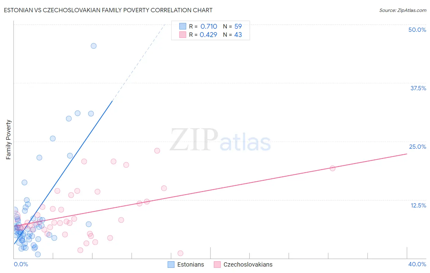 Estonian vs Czechoslovakian Family Poverty