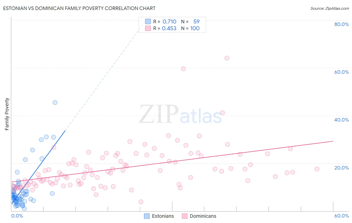 Estonian vs Dominican Family Poverty