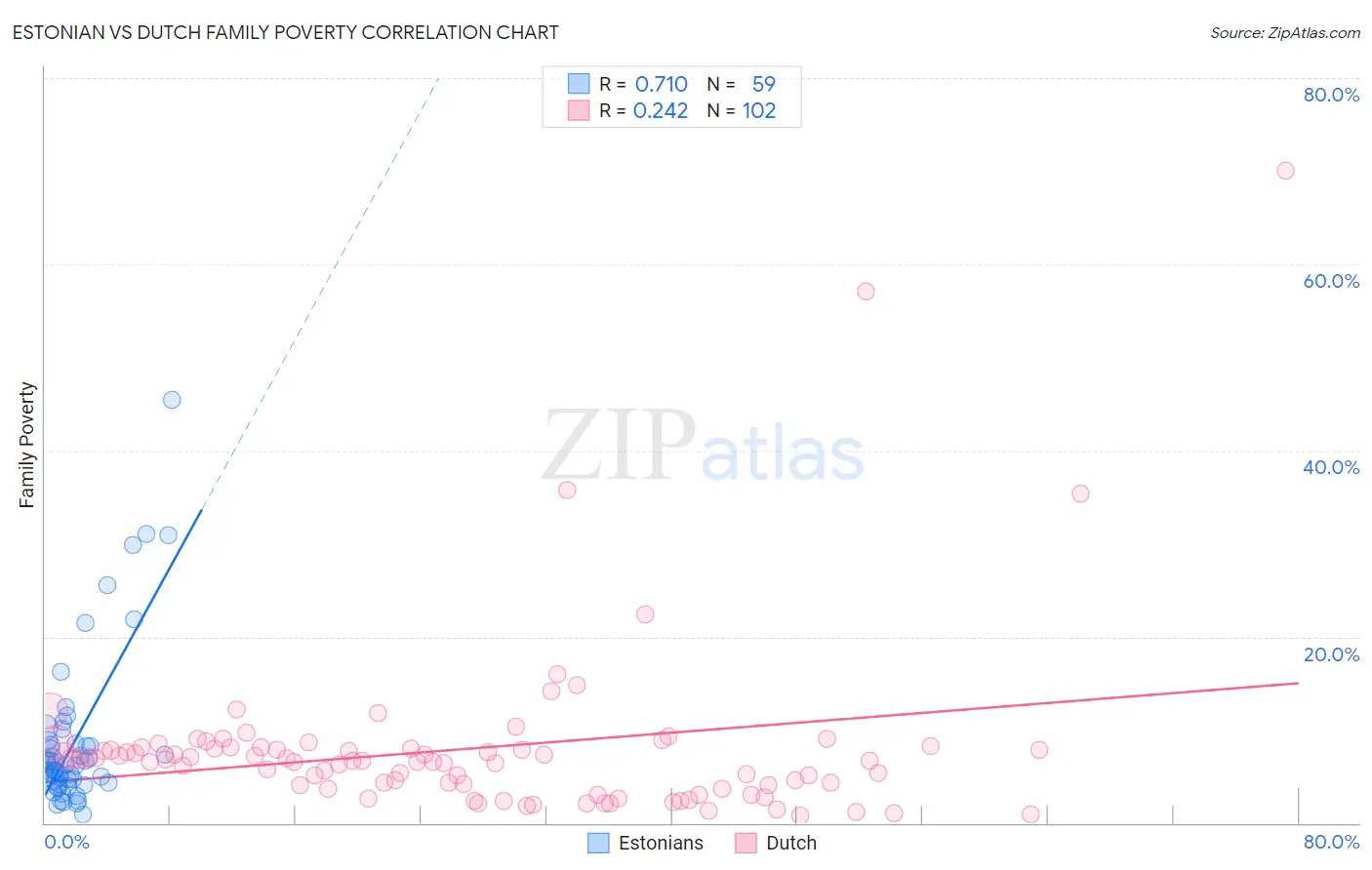 Estonian vs Dutch Family Poverty