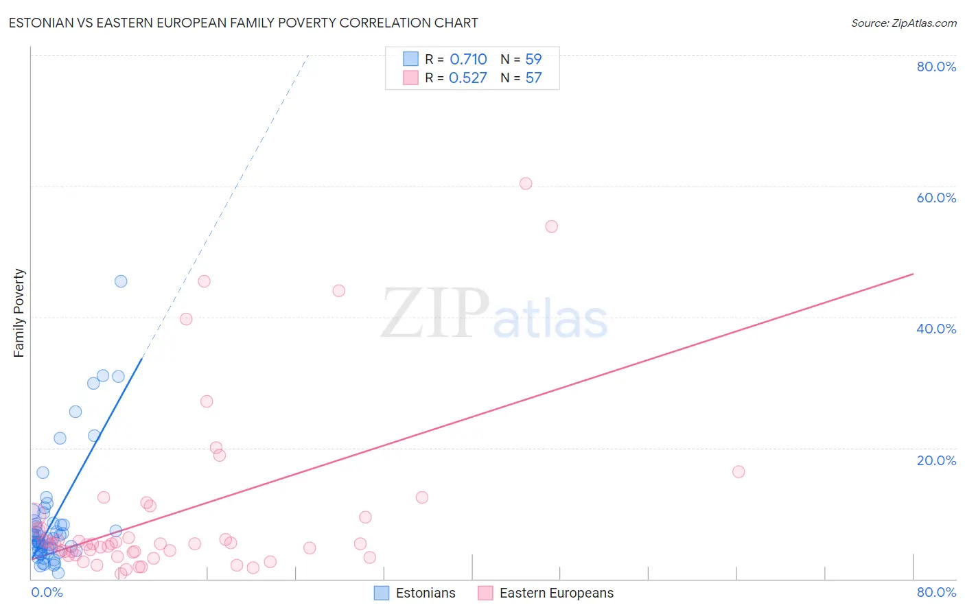 Estonian vs Eastern European Family Poverty