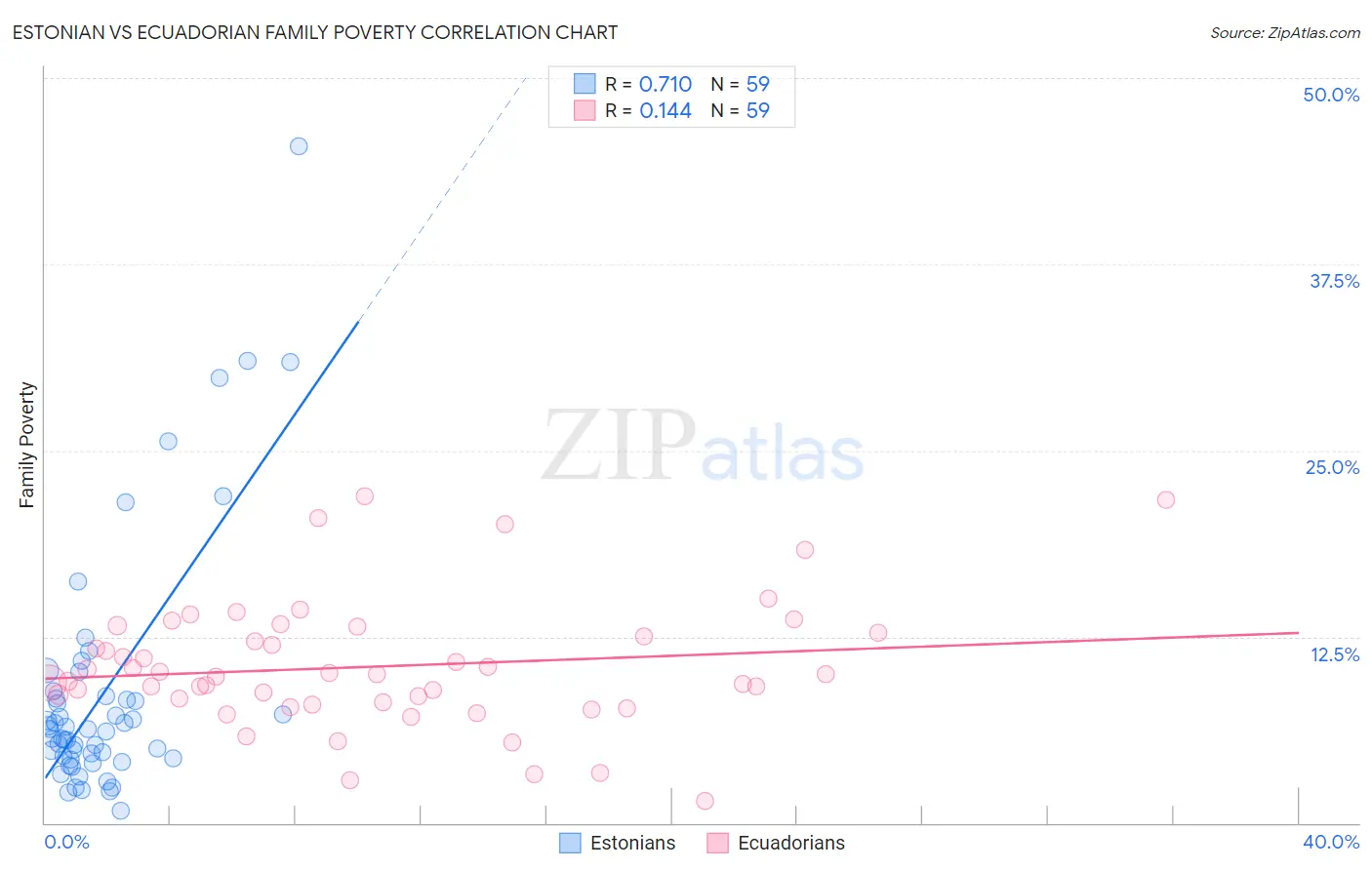 Estonian vs Ecuadorian Family Poverty