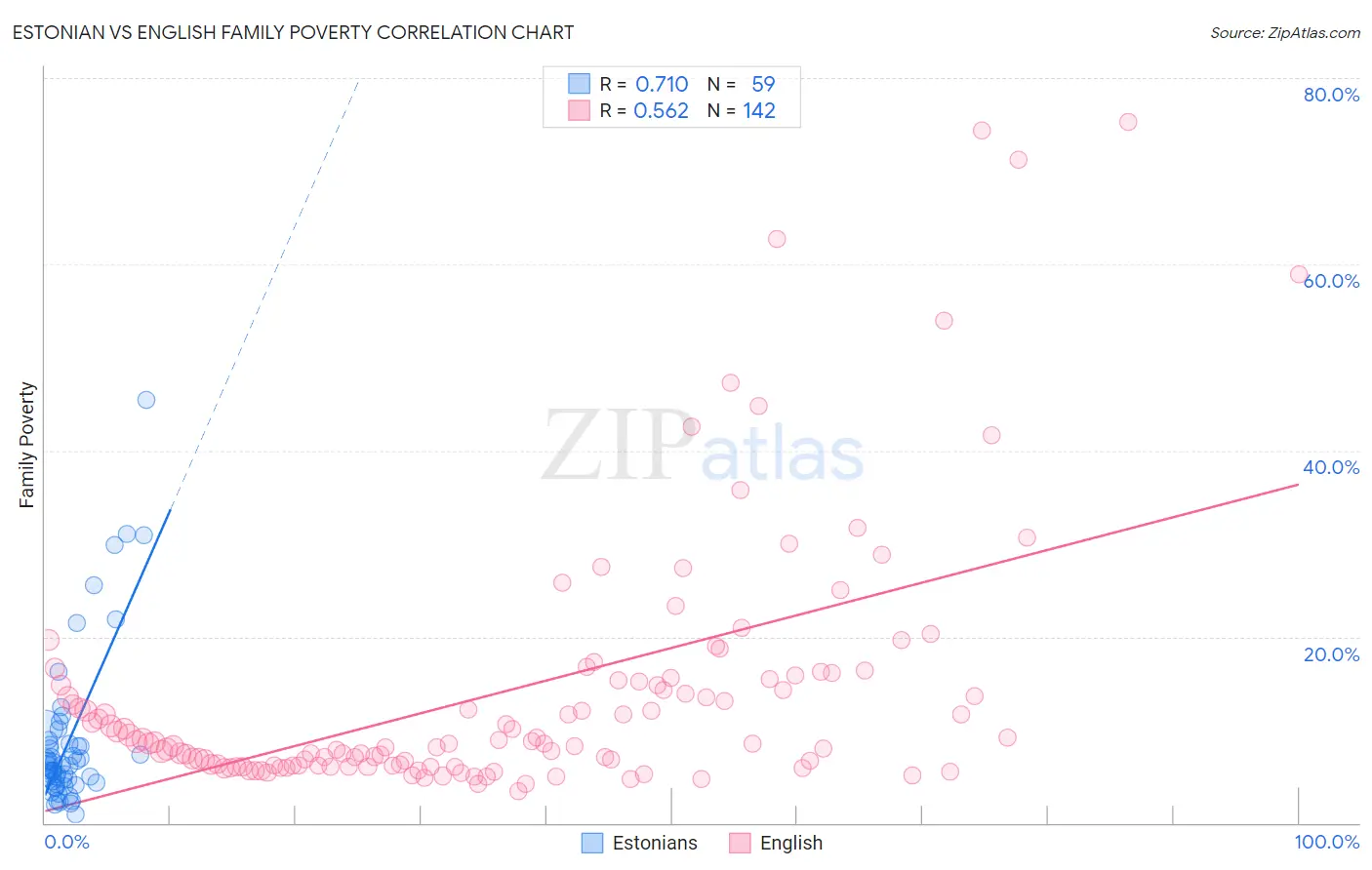 Estonian vs English Family Poverty