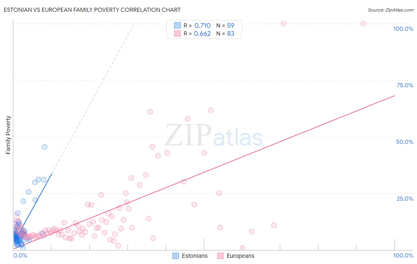 Estonian vs European Family Poverty