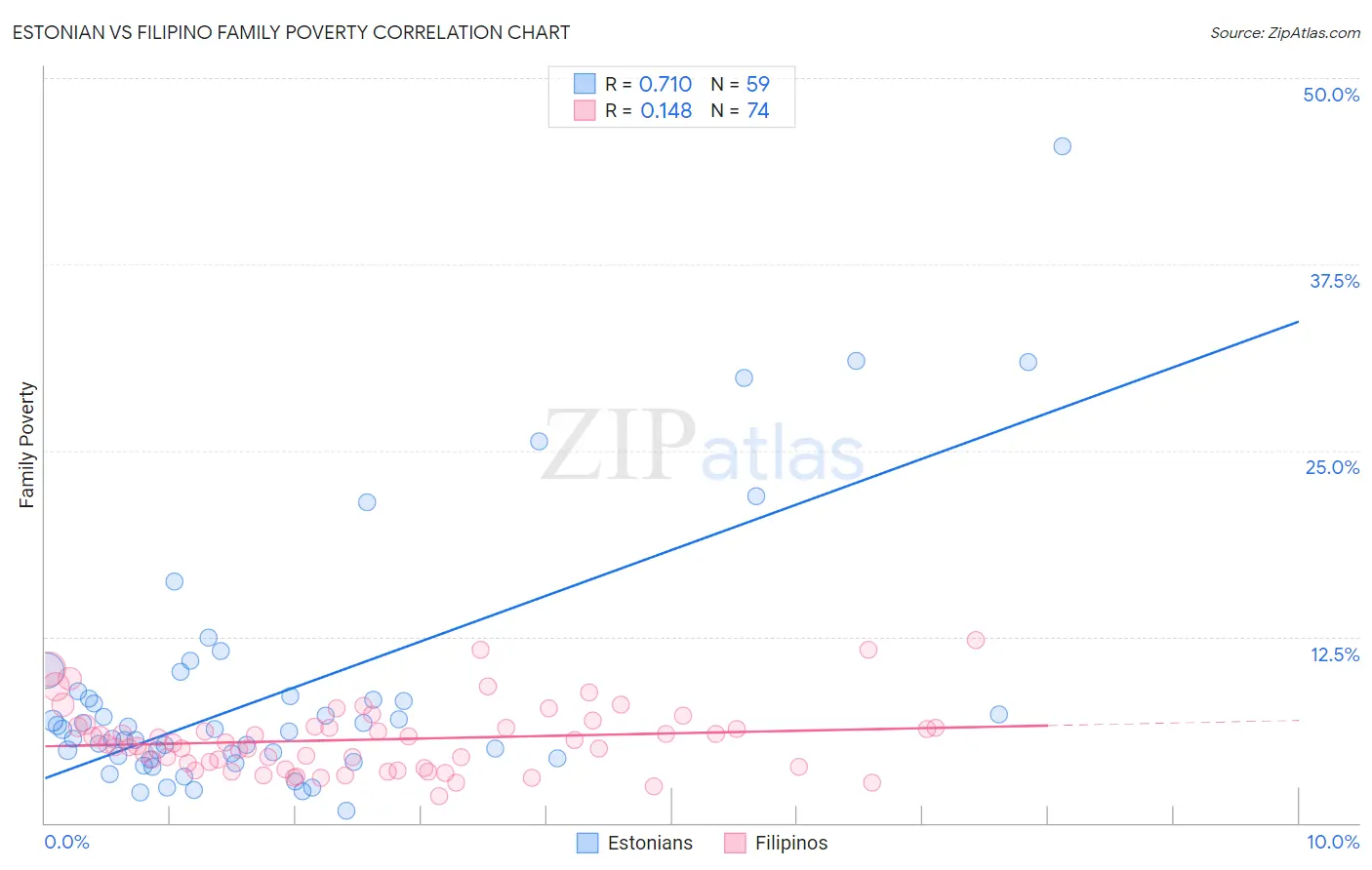 Estonian vs Filipino Family Poverty