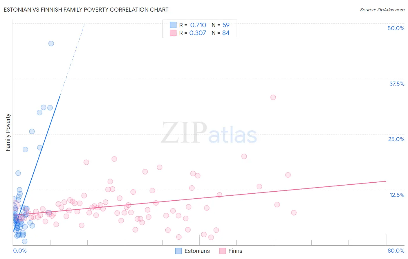 Estonian vs Finnish Family Poverty