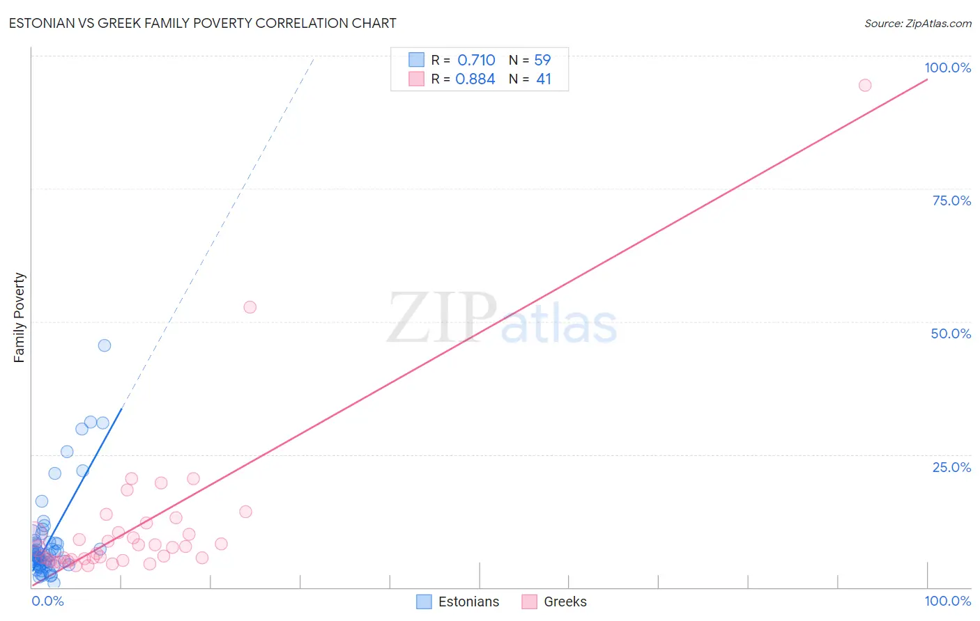 Estonian vs Greek Family Poverty