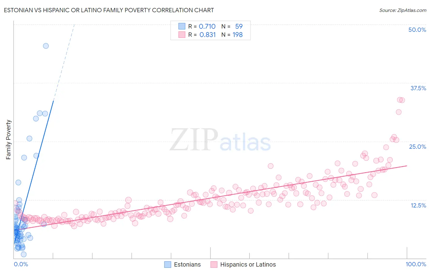 Estonian vs Hispanic or Latino Family Poverty