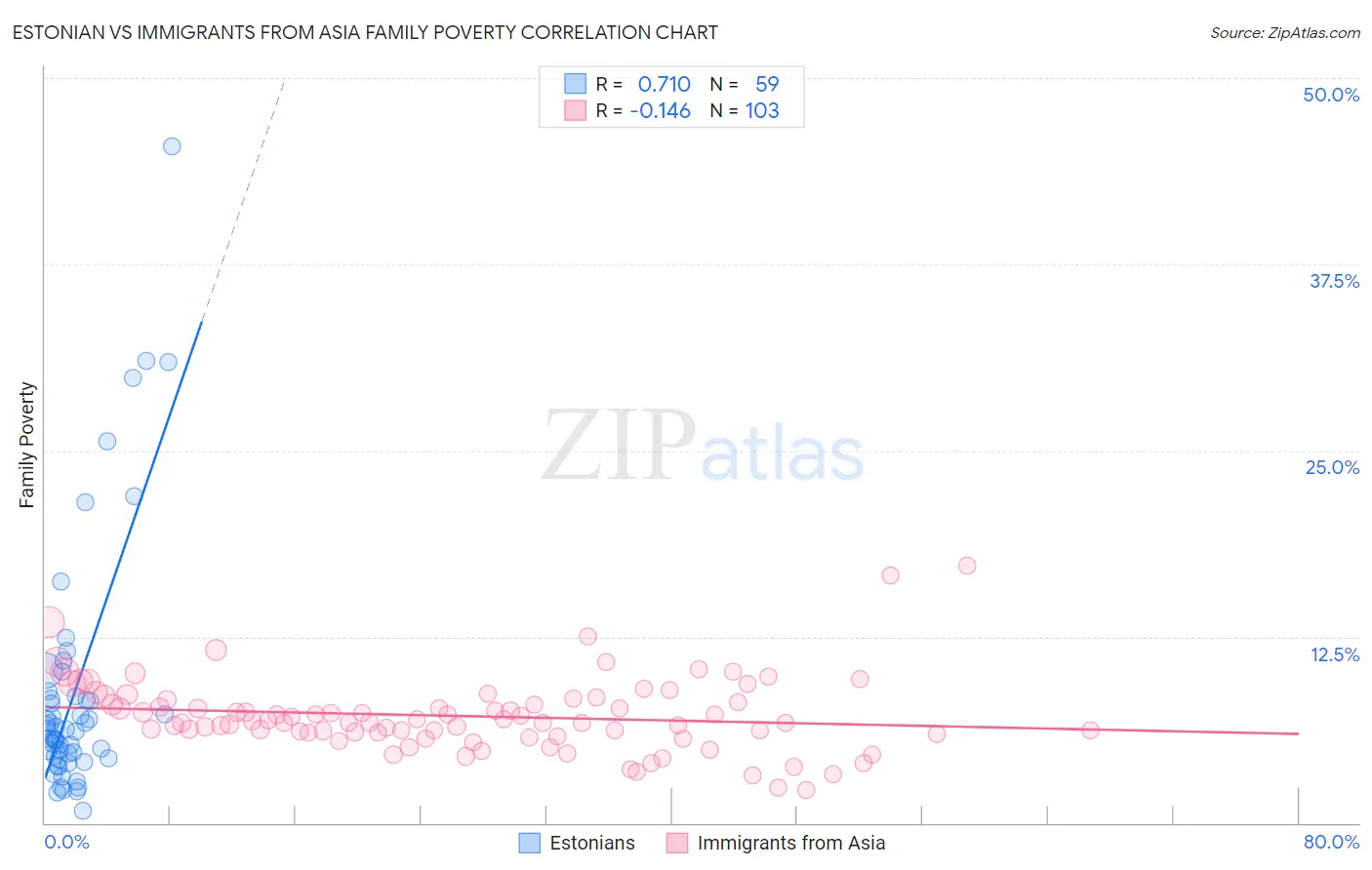 Estonian vs Immigrants from Asia Family Poverty