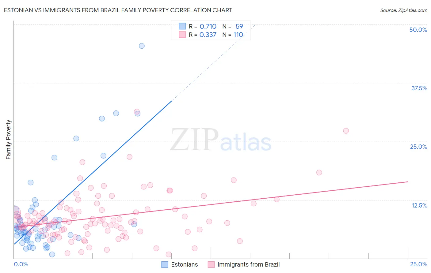 Estonian vs Immigrants from Brazil Family Poverty