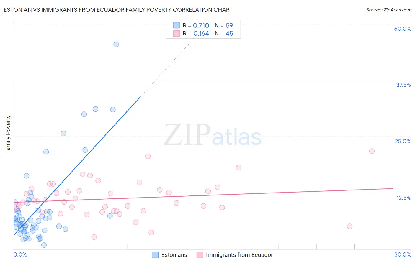 Estonian vs Immigrants from Ecuador Family Poverty