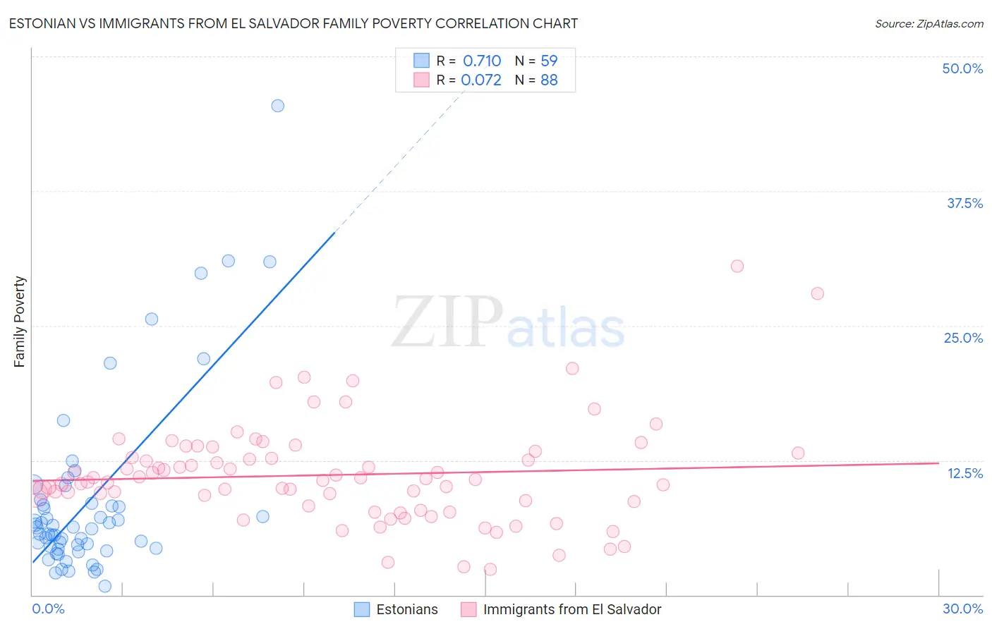 Estonian vs Immigrants from El Salvador Family Poverty