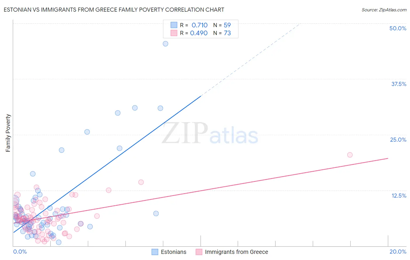 Estonian vs Immigrants from Greece Family Poverty