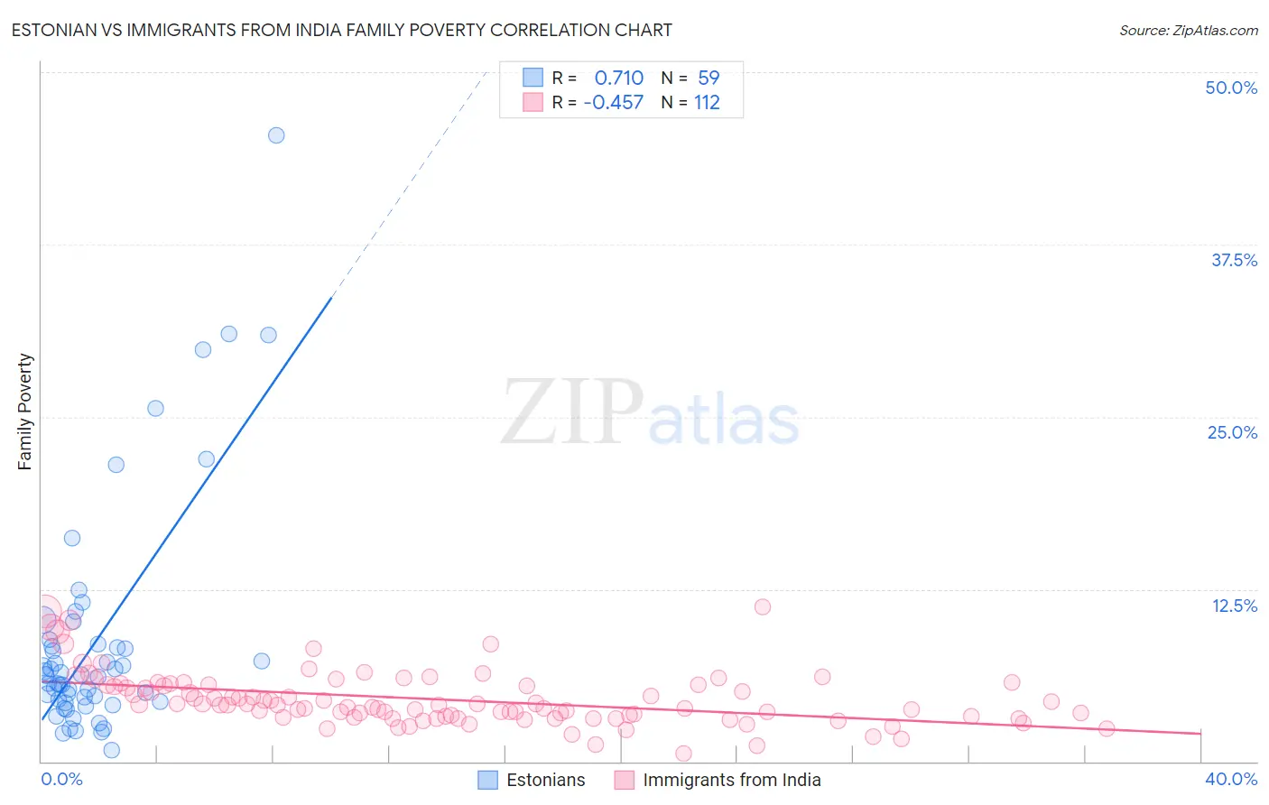 Estonian vs Immigrants from India Family Poverty