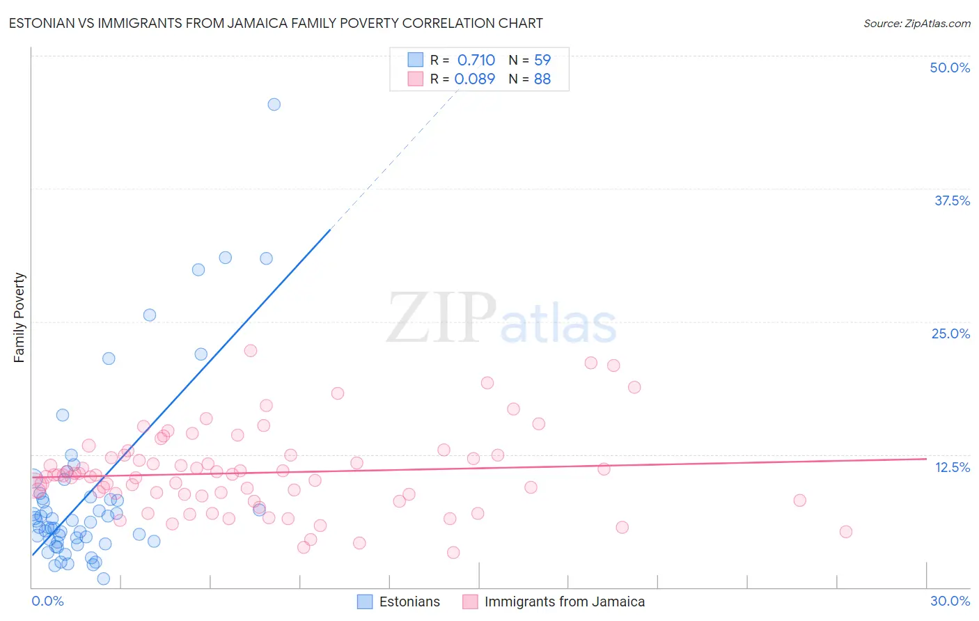 Estonian vs Immigrants from Jamaica Family Poverty