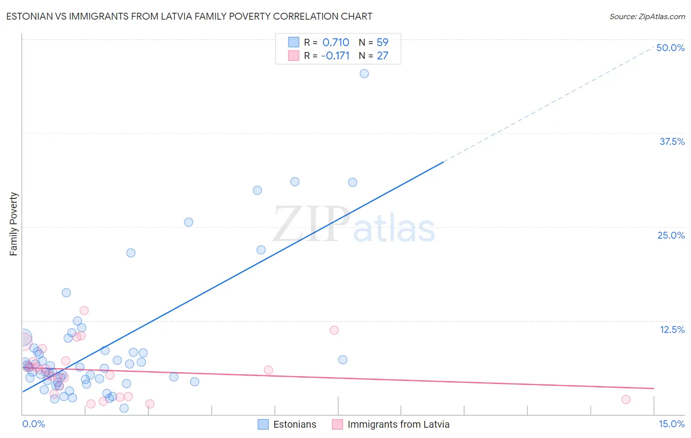 Estonian vs Immigrants from Latvia Family Poverty