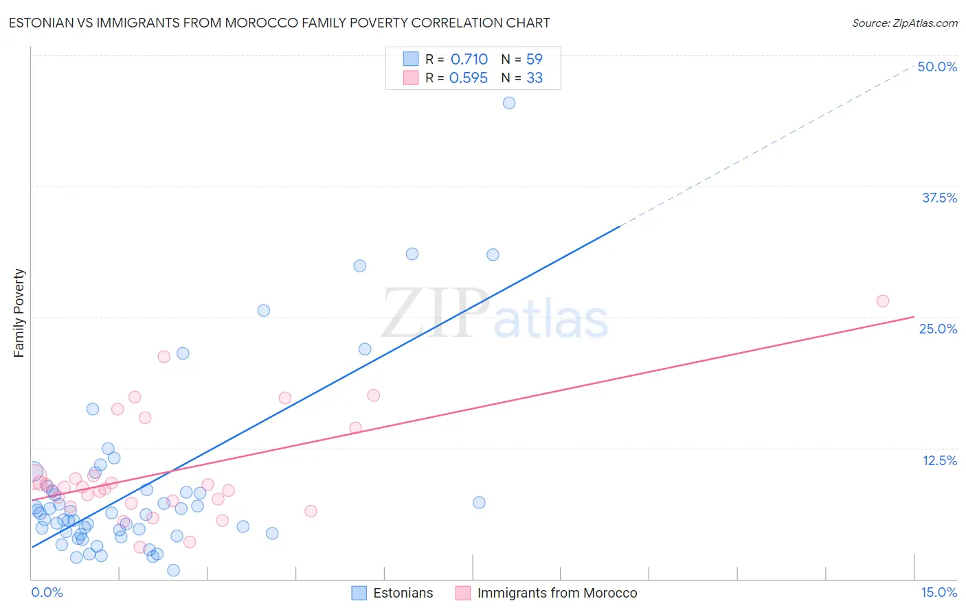 Estonian vs Immigrants from Morocco Family Poverty