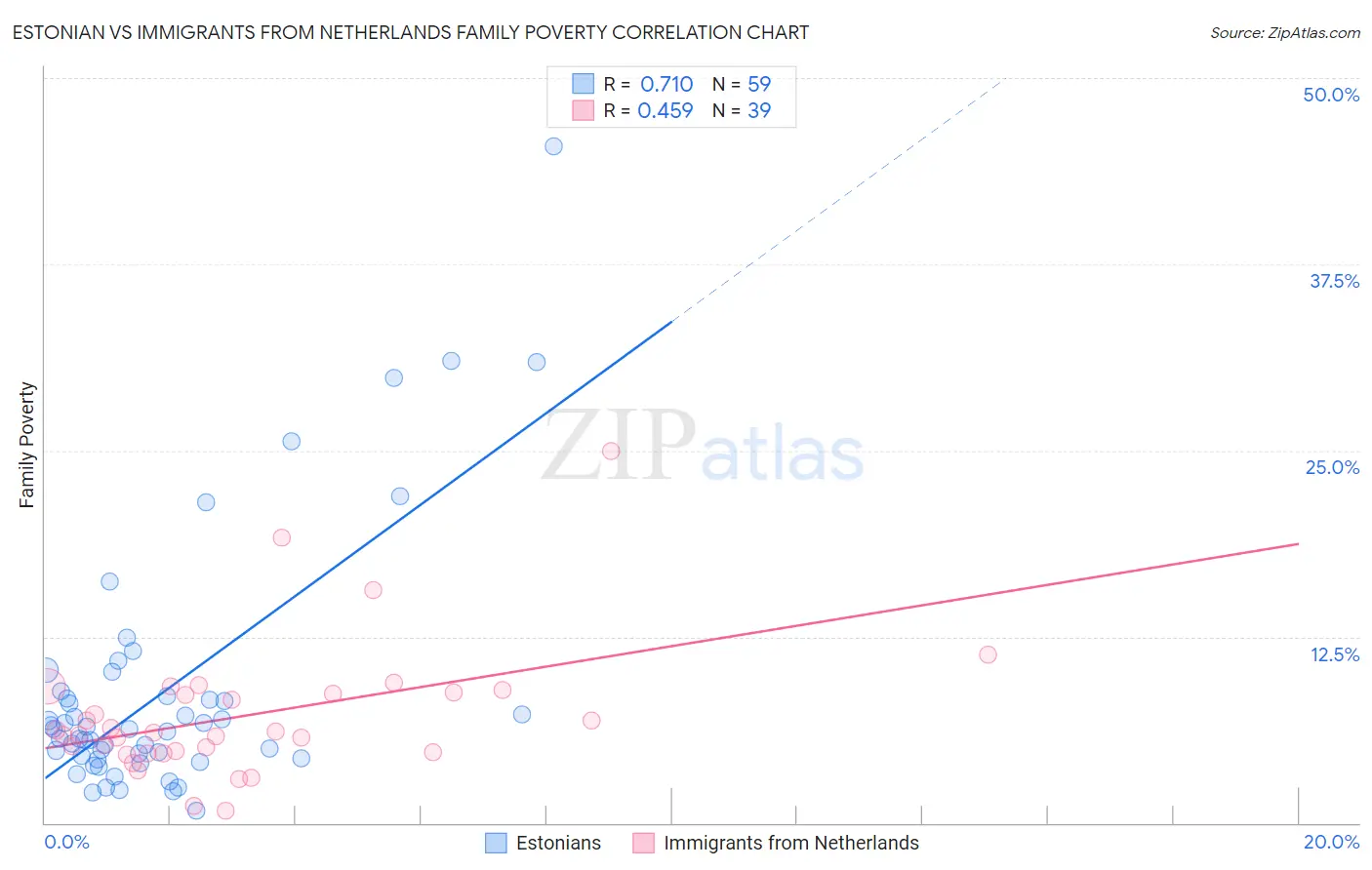 Estonian vs Immigrants from Netherlands Family Poverty