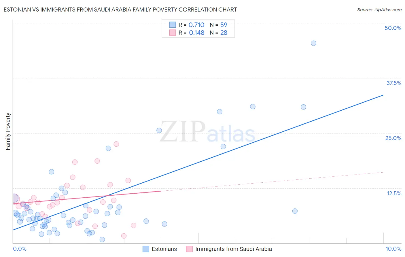 Estonian vs Immigrants from Saudi Arabia Family Poverty