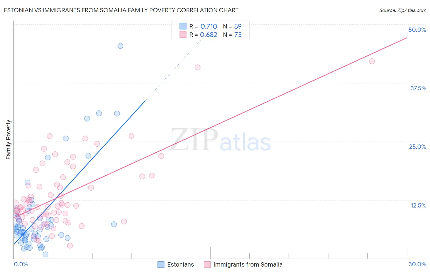 Estonian vs Immigrants from Somalia Family Poverty