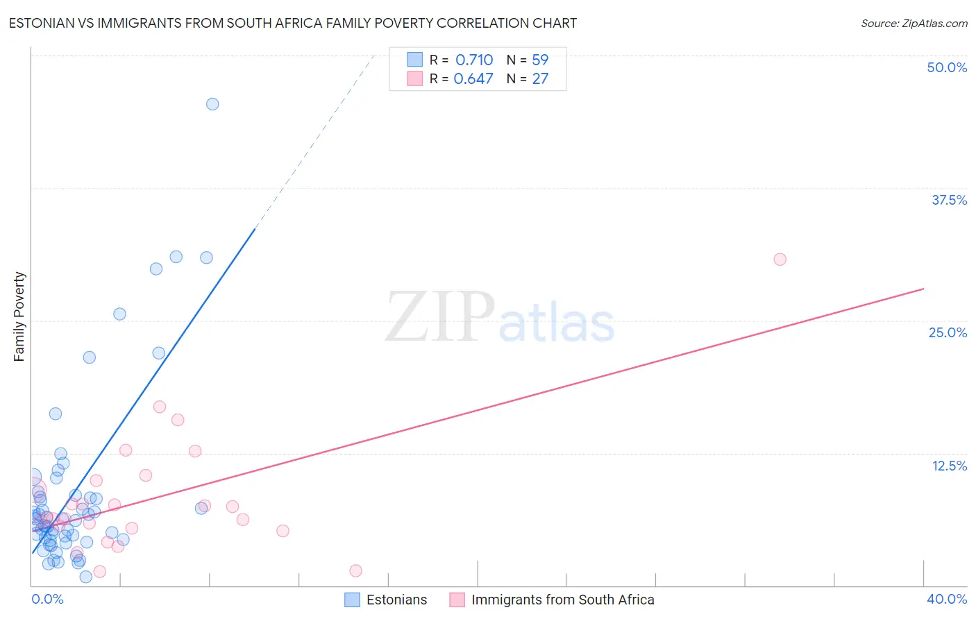 Estonian vs Immigrants from South Africa Family Poverty