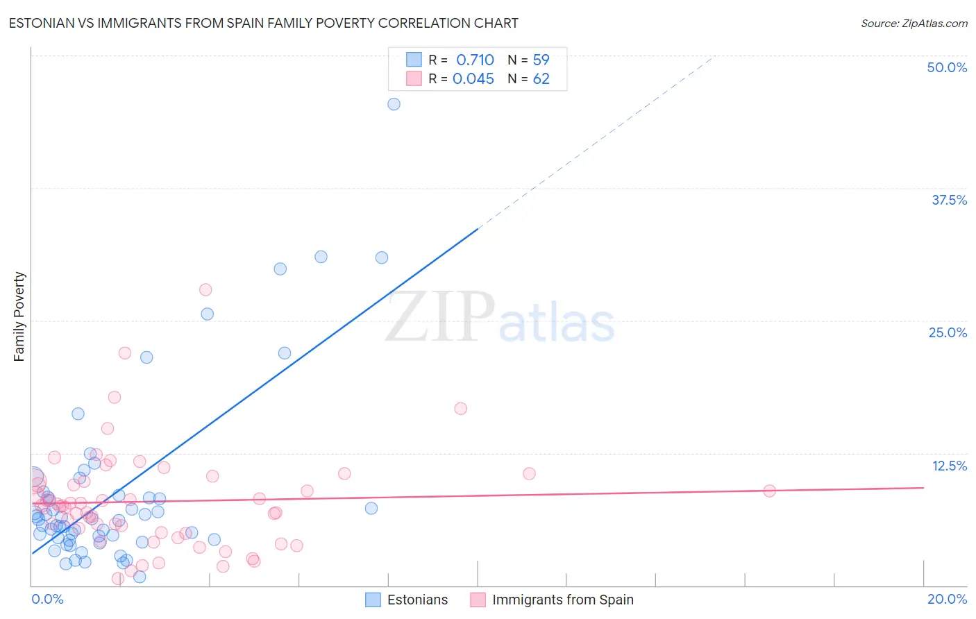 Estonian vs Immigrants from Spain Family Poverty