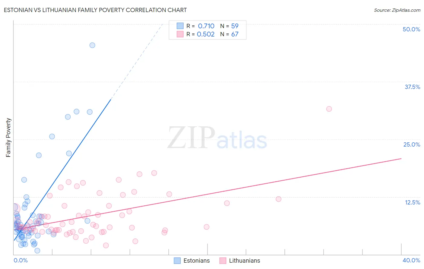 Estonian vs Lithuanian Family Poverty