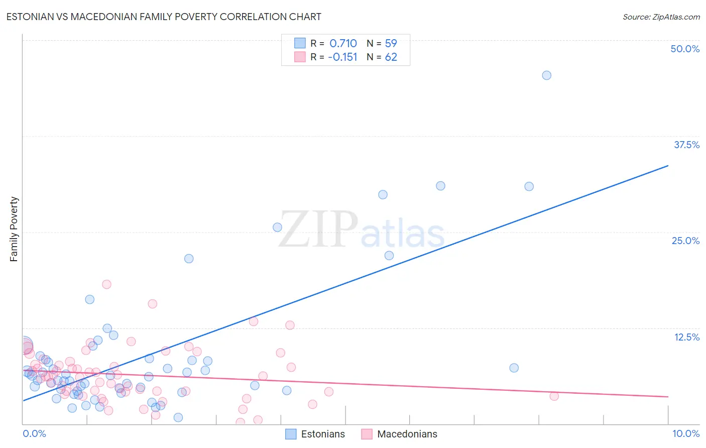 Estonian vs Macedonian Family Poverty