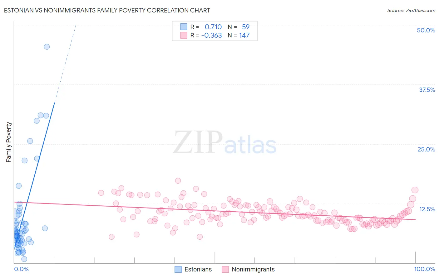 Estonian vs Nonimmigrants Family Poverty