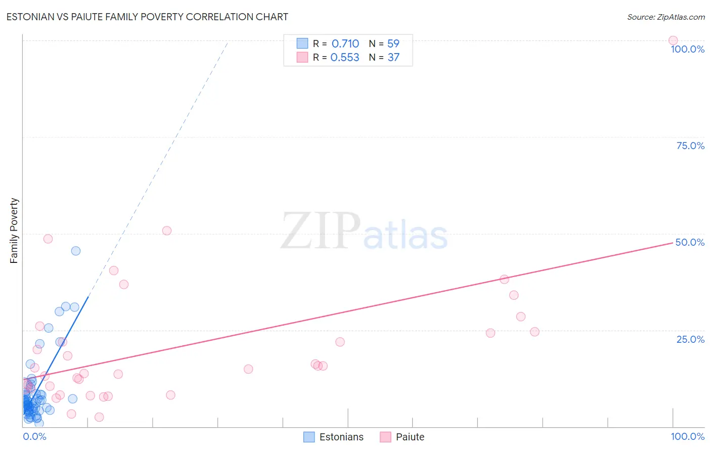 Estonian vs Paiute Family Poverty