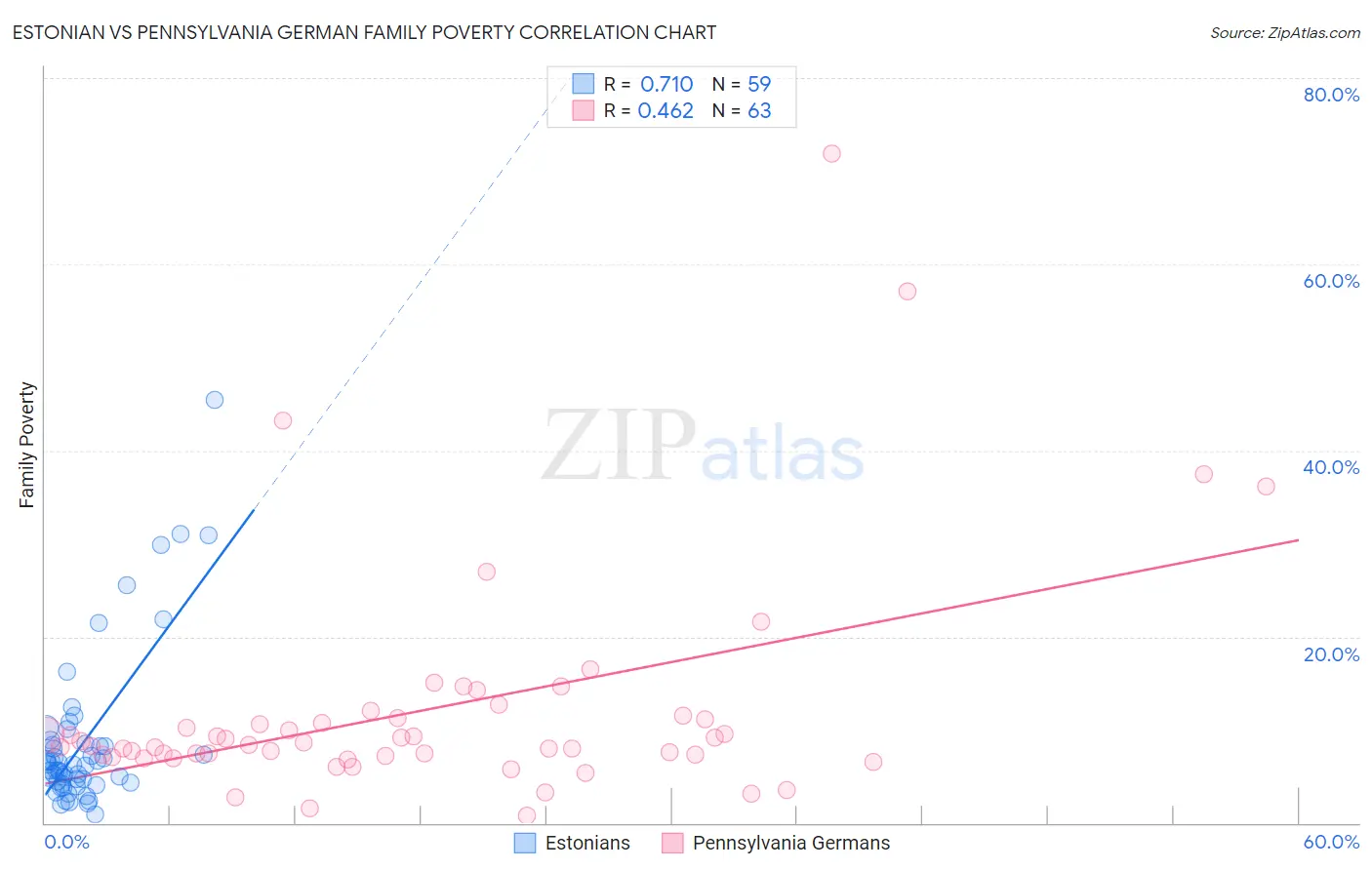 Estonian vs Pennsylvania German Family Poverty