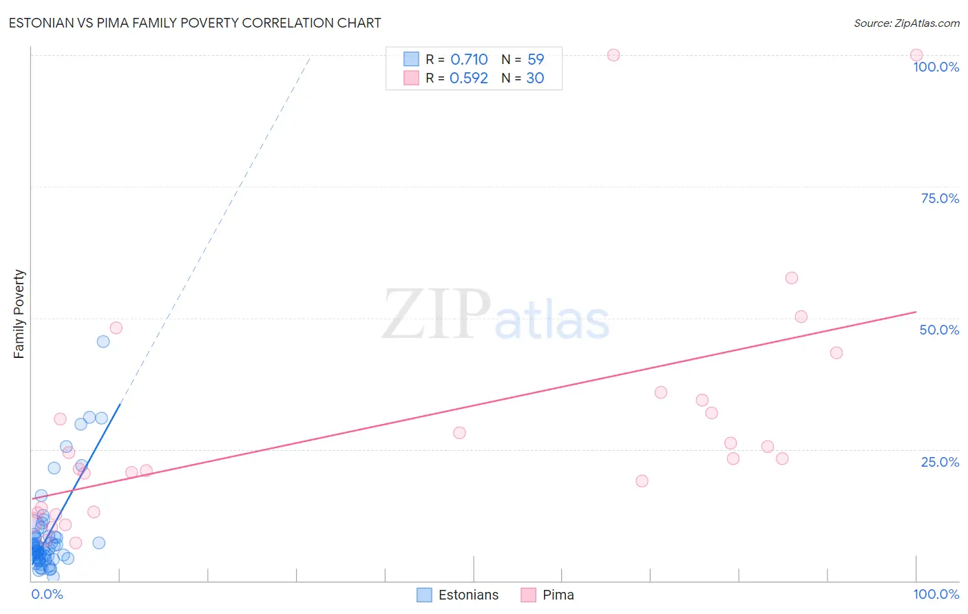 Estonian vs Pima Family Poverty