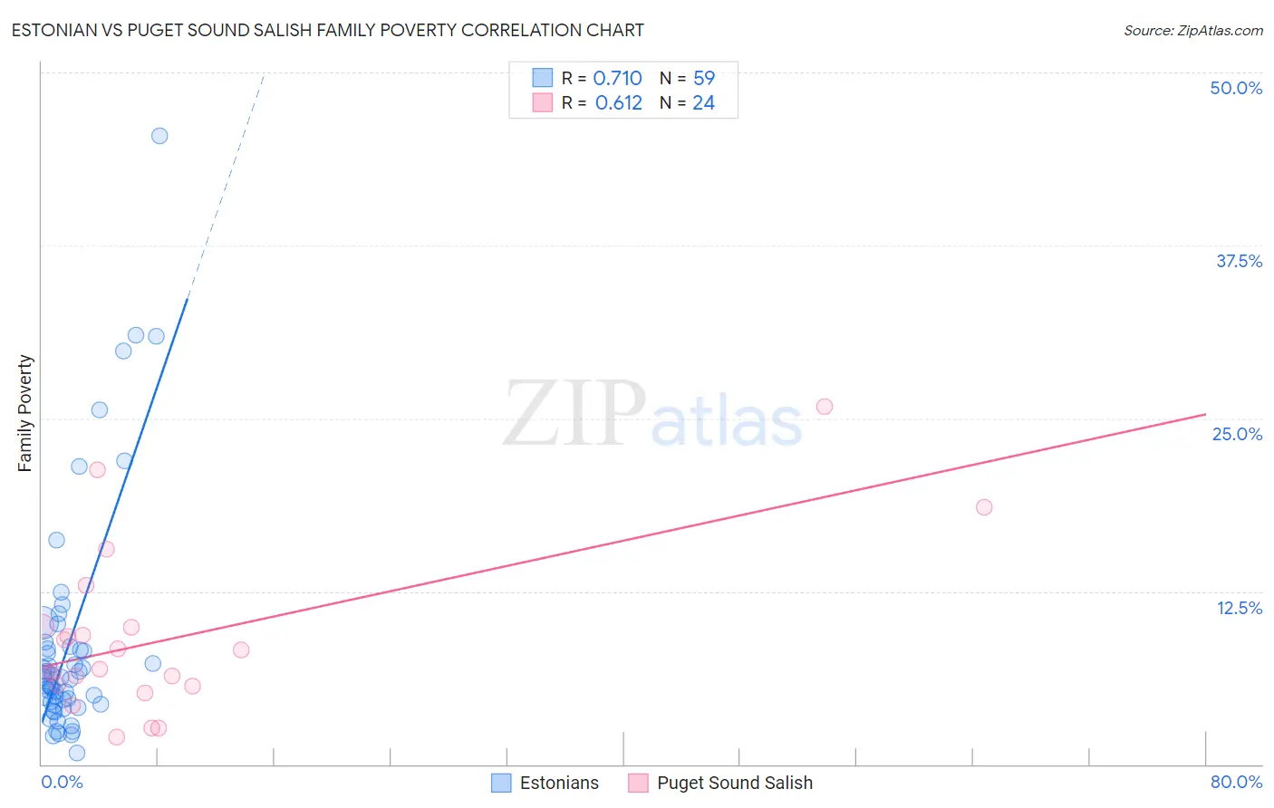 Estonian vs Puget Sound Salish Family Poverty