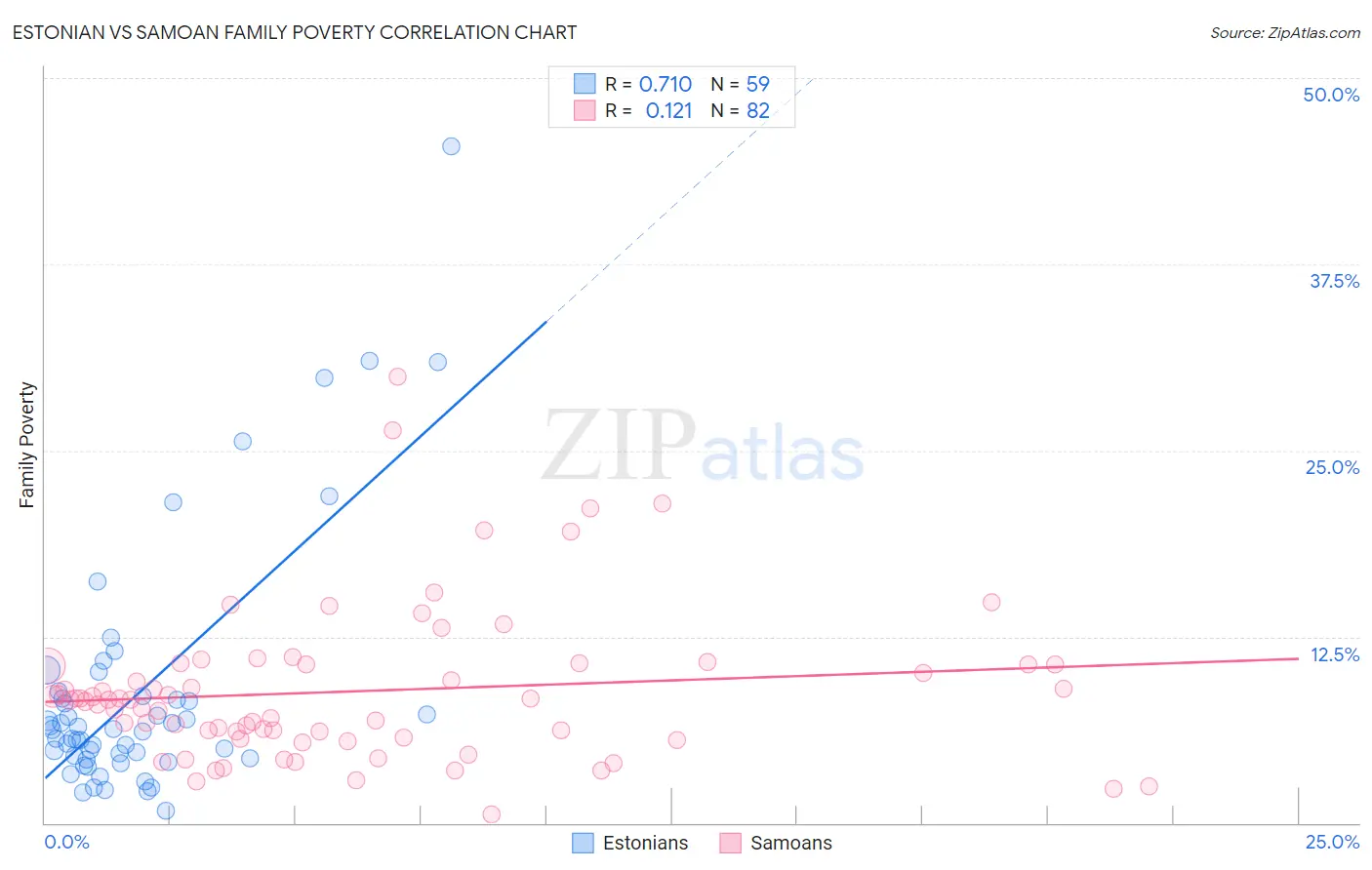 Estonian vs Samoan Family Poverty