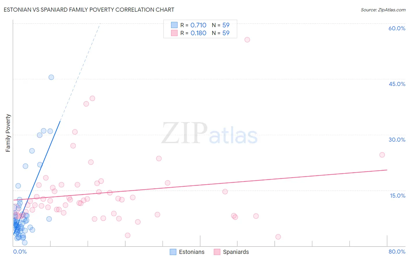 Estonian vs Spaniard Family Poverty