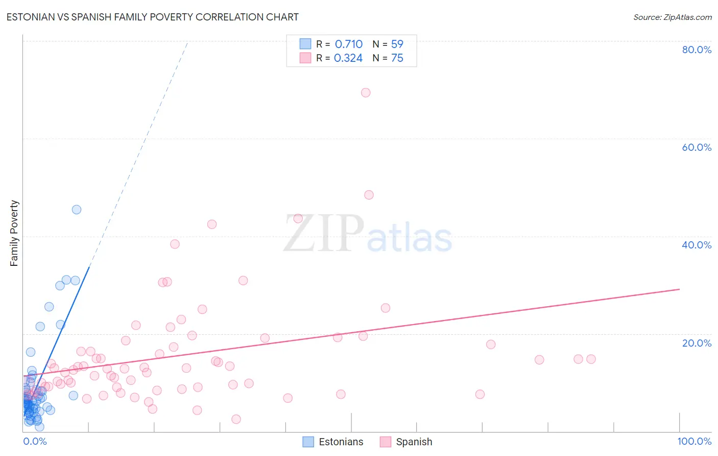 Estonian vs Spanish Family Poverty