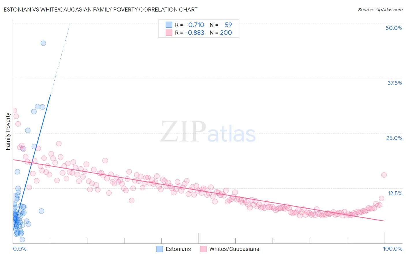 Estonian vs White/Caucasian Family Poverty