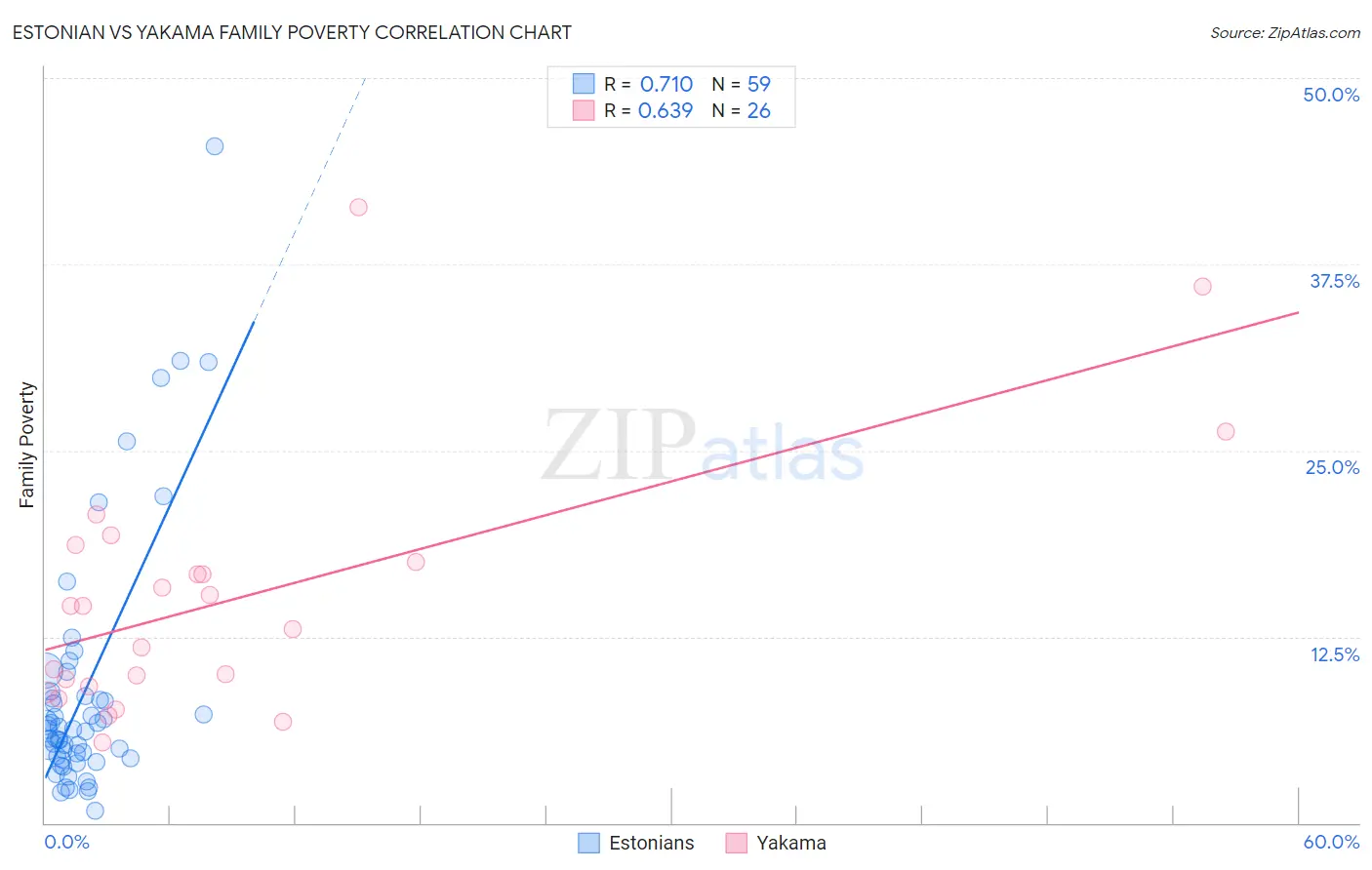 Estonian vs Yakama Family Poverty