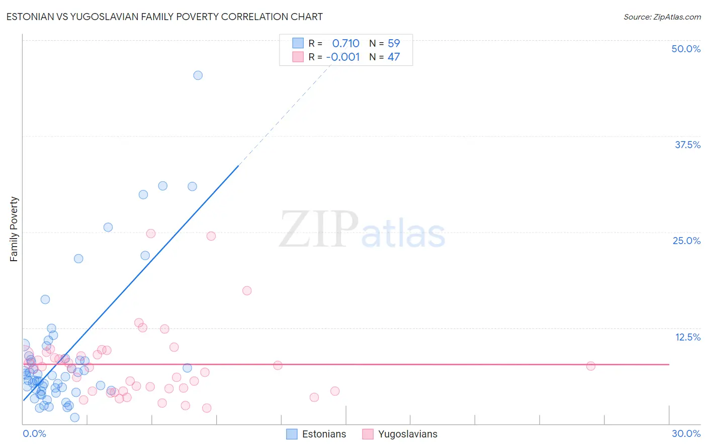 Estonian vs Yugoslavian Family Poverty