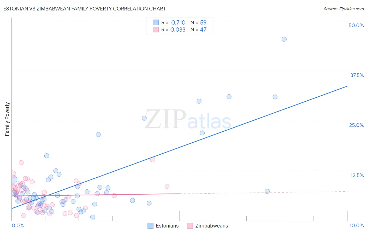 Estonian vs Zimbabwean Family Poverty