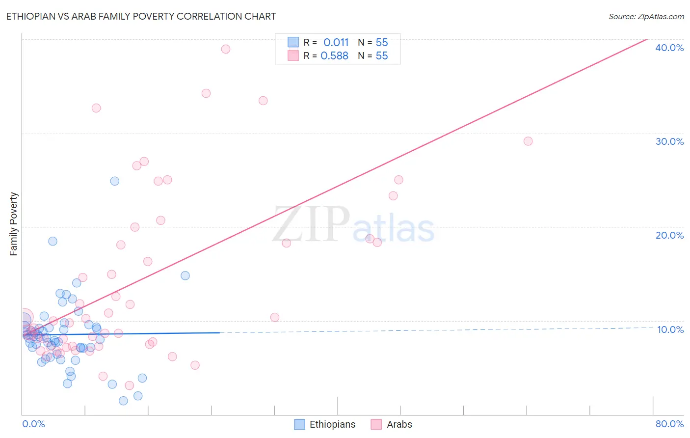 Ethiopian vs Arab Family Poverty