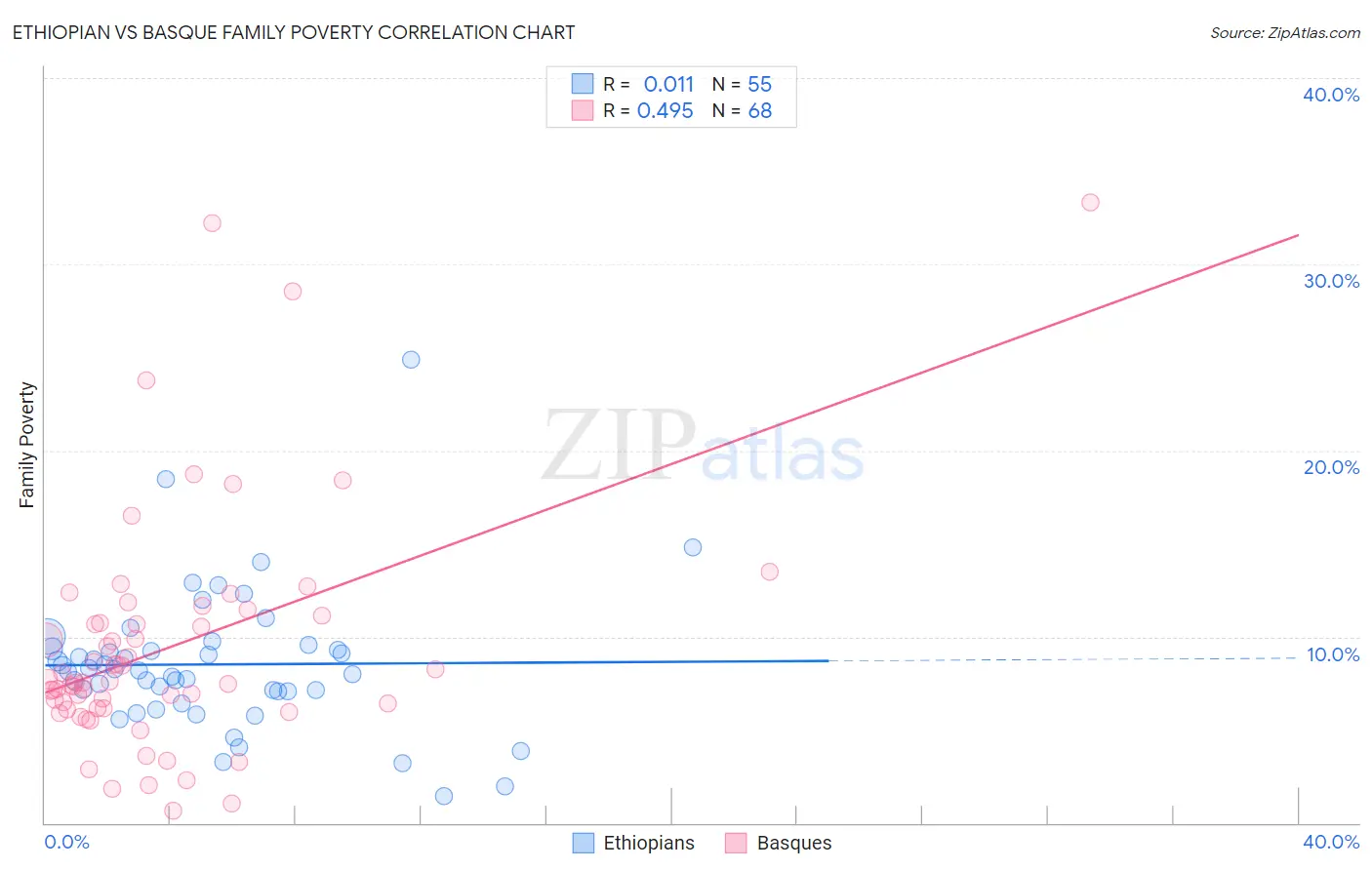 Ethiopian vs Basque Family Poverty