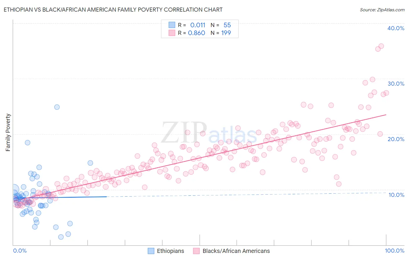 Ethiopian vs Black/African American Family Poverty