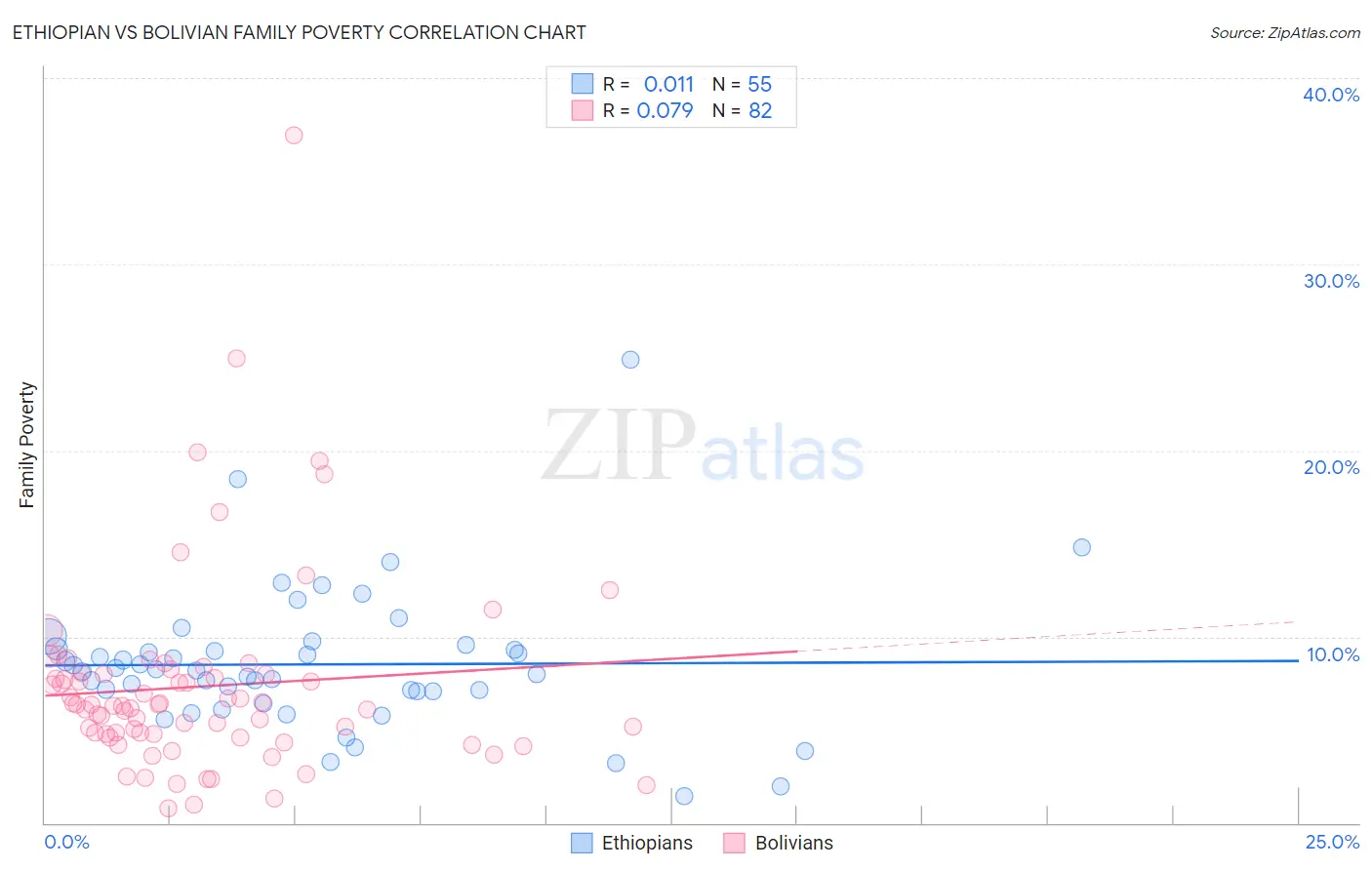 Ethiopian vs Bolivian Family Poverty