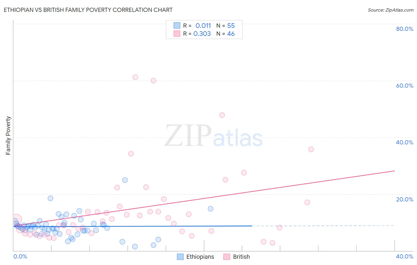 Ethiopian vs British Family Poverty