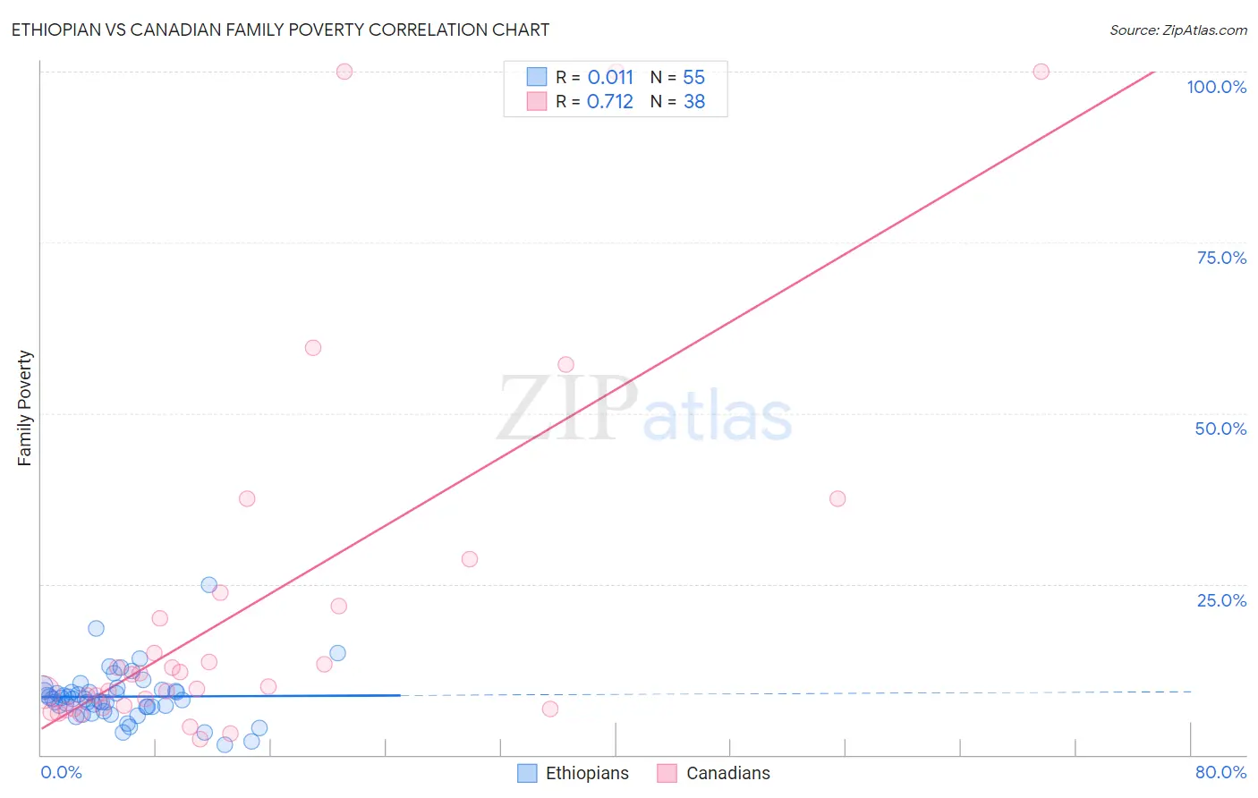 Ethiopian vs Canadian Family Poverty